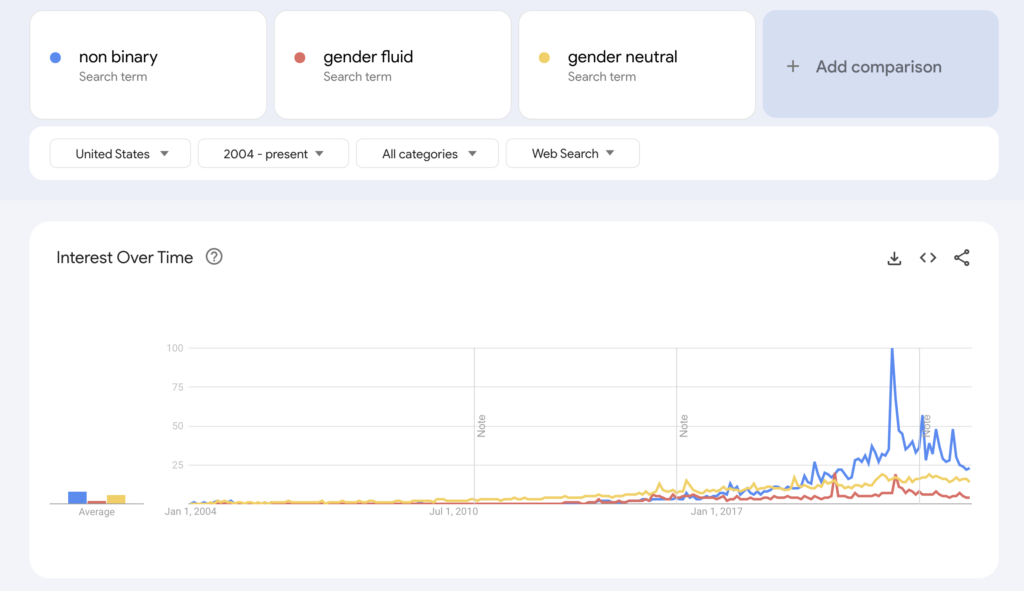 google trends chart displaying the growth of non binary genders